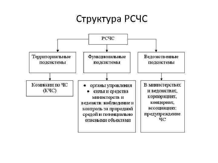 Схема организации рсчс на федеральном уровне