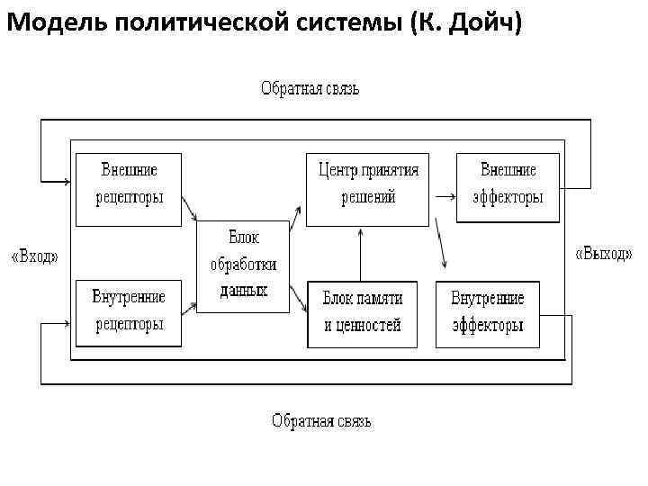 Коммуникативная система политической системы