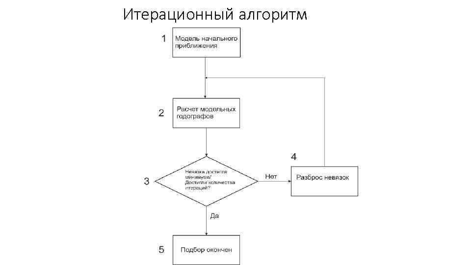 Итерационный алгоритм 