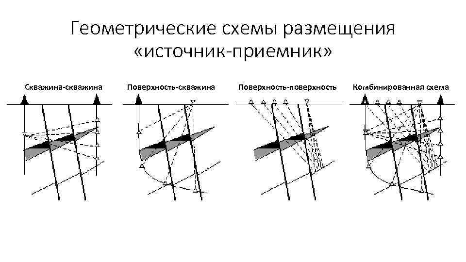    Геометрические схемы размещения   «источник-приемник» Скважина-скважина  Поверхность-поверхность  Комбинированная