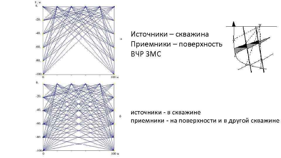 Источники – скважина Приемники – поверхность ВЧР ЗМС источники - в скважине приемники -