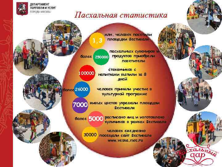  Пасхальная статистика    млн. человек посетили    1, 3