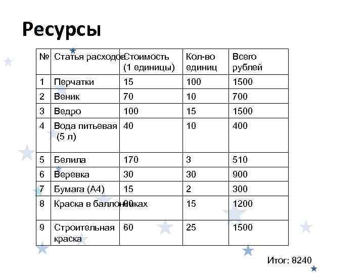 Ресурсы № Статья расходов   Стоимость Кол-во  Всего   (1 единицы)