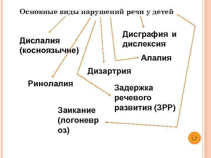 Основные виды нарушений речи у детей      Дисграфия и Дислалия