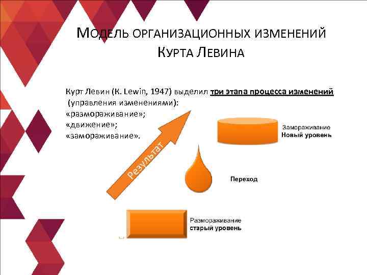  МОДЕЛЬ ОРГАНИЗАЦИОННЫХ ИЗМЕНЕНИЙ   КУРТА ЛЕВИНА Курт Левин (К. Lewin, 1947) выделил