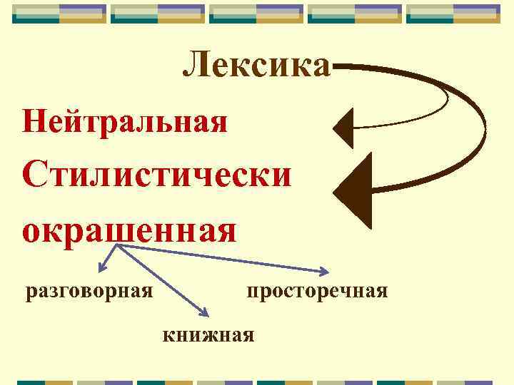     Лексика Нейтральная Стилистически окрашенная разговорная   просторечная  