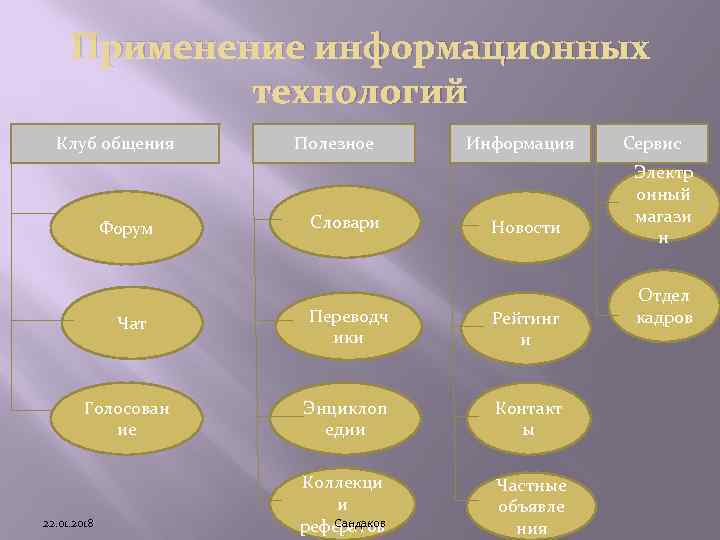  Применение информационных   технологий  Клуб общения  Полезное Информация  Сервис