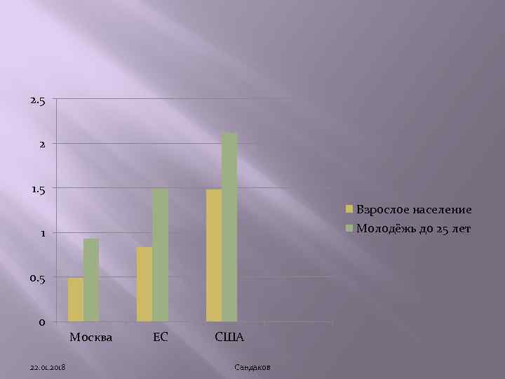 2. 5 2  1. 5    Взрослое население  1 