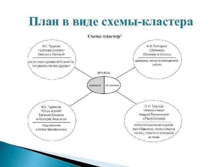 План в виде схемы-кластера 