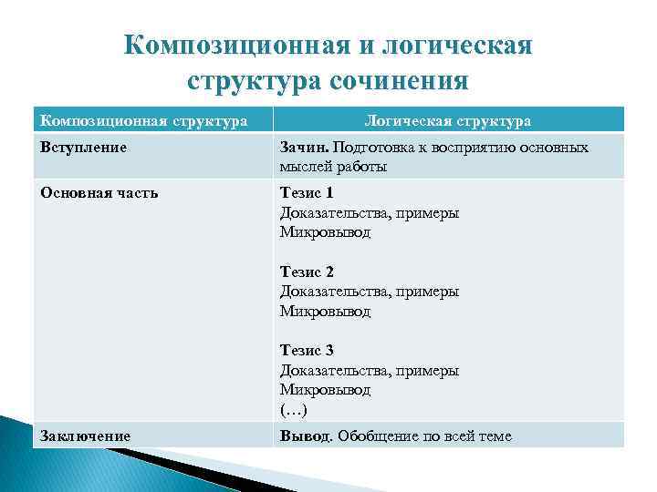    Композиционная и логическая   структура сочинения Композиционная структура  