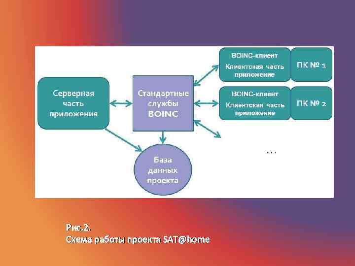 Рис. 2. Схема работы проекта SAT@home 