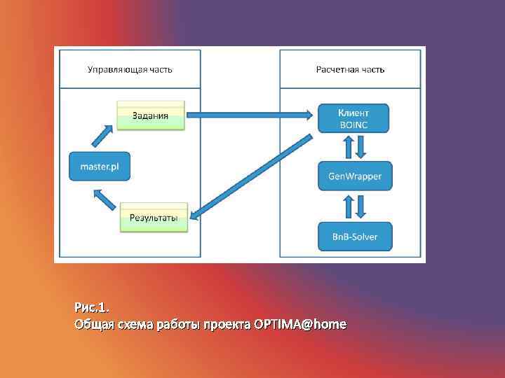 Рис. 1. Общая схема работы проекта OPTIMA@home 