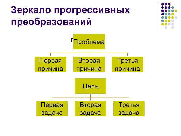 Первая вторая третья. Зеркало прогрессивных преобразований. Зеркало прогрессивных преобразований примеры. Методика зеркало прогрессивных преобразований. Алгоритм зеркало прогрессивных преобразований.