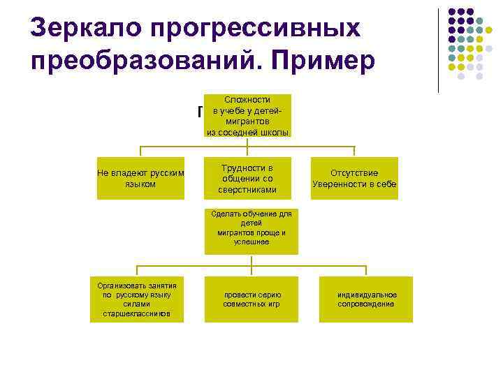 Зеркало прогрессивных преобразований. Пример Сложности Зеркало прогрессивных преобразований. Пример Сложности