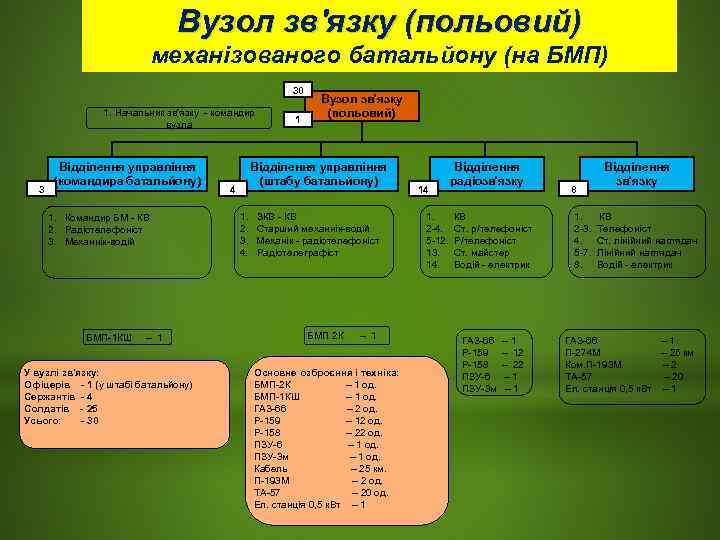       Вузол зв'язку (польовий)     механізованого
