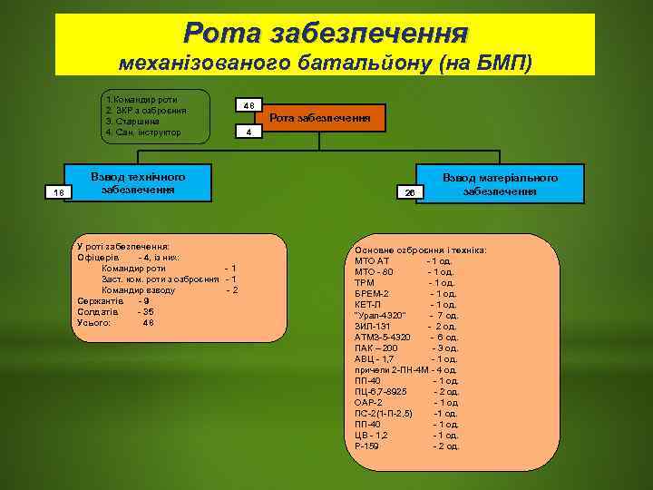      Рота забезпечення    механізованого батальйону (на БМП)