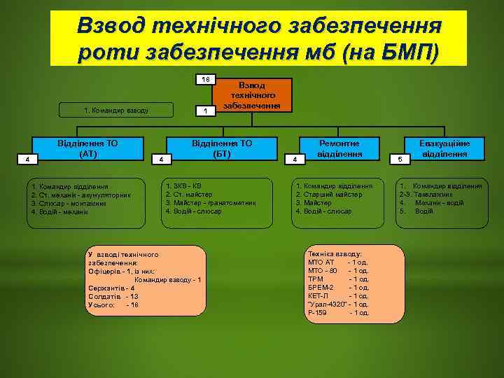    Взвод технічного забезпечення   роти забезпечення мб (на БМП) 