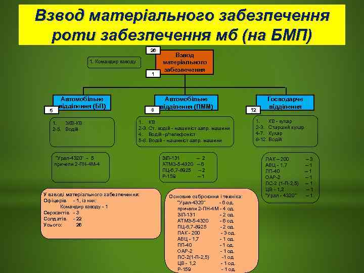 Взвод матеріального забезпечення  роти забезпечення мб (на БМП)     26