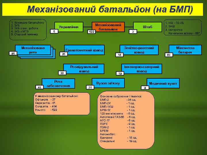    Механізований батальйон (на БМП) 1. Командир батальйону    