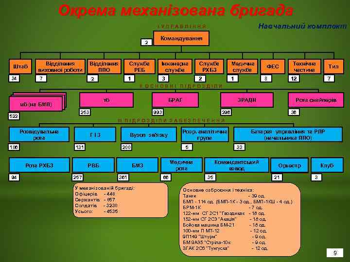     Окрема механізована бригада      І. У