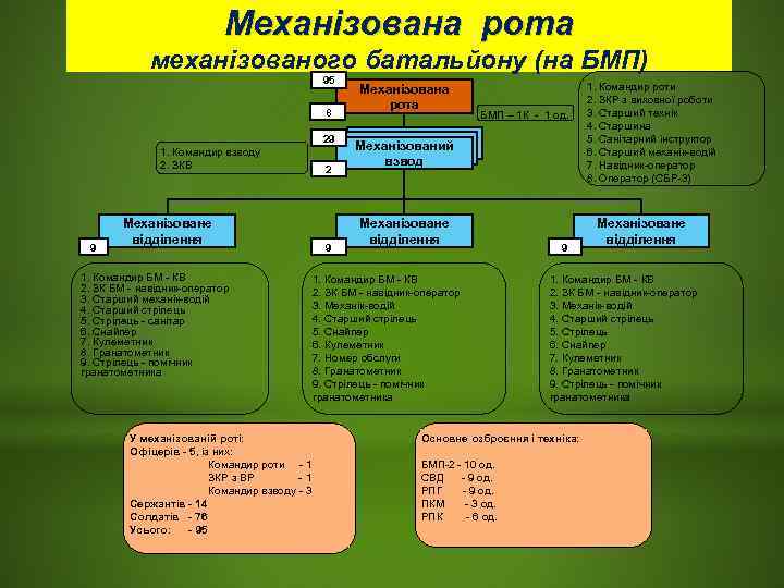       Механізована рота   механізованого батальйону (на БМП)