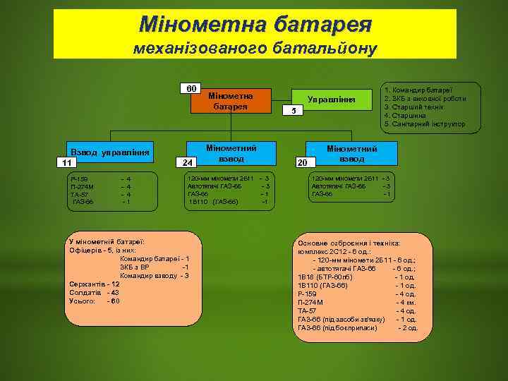      Мінометна батарея    механізованого батальйону  