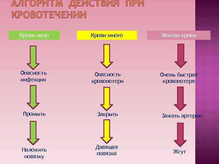 АЛГОРИТМ ДЕЙСТВИЯ ПРИ КРОВОТЕЧЕНИИ Крови мало Крови много Фонтан крови Опасность АЛГОРИТМ ДЕЙСТВИЯ ПРИ КРОВОТЕЧЕНИИ Крови мало Крови много Фонтан крови Опасность
