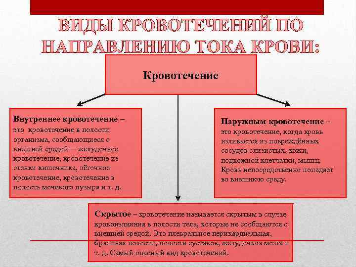       Кровотечение  Внутреннее кровотечение –   