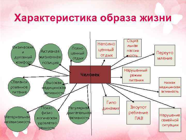 Охарактеризуйте образ. Характеристика образа жизни. Характеристика образа. Охарактеризовать образ. Особенности образа жизни человека.