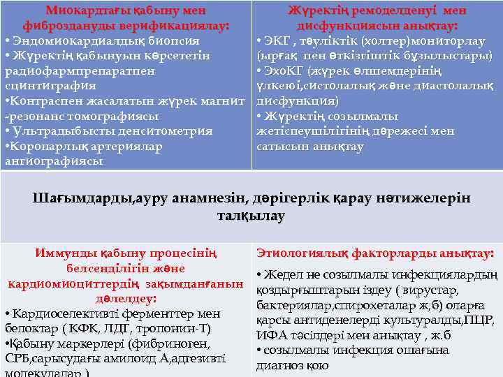  Миокардтағы қабыну мен   Жүректің ремоделденуі мен  фиброздануды верификациялау:  