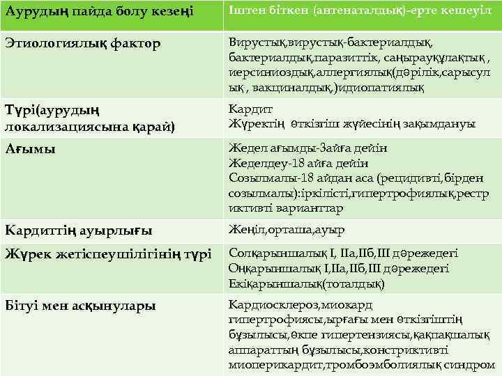 Аурудың пайда болу кезеңі Іштен біткен (антенаталдық)-ерте кешеуіл Этиологиялық фактор  Вирустық, вирустық-бактериалдық, 