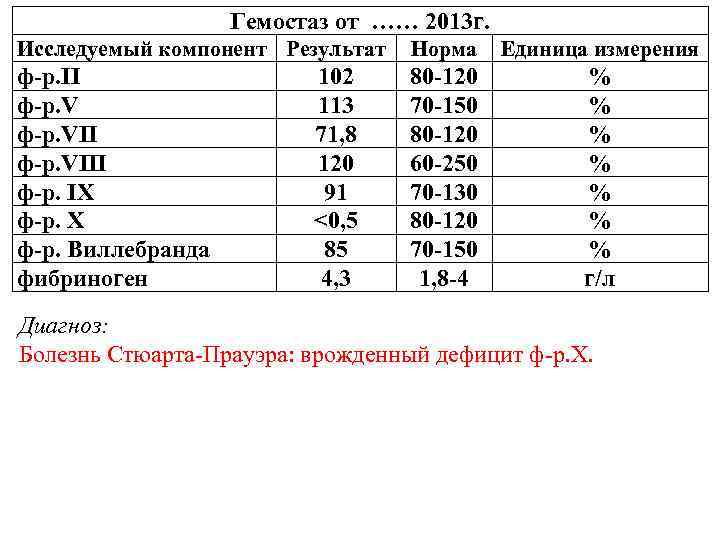 Гемостаз от …… 2013 г. Исследуемый компонент Результат Норма Гемостаз от …… 2013 г. Исследуемый компонент Результат Норма