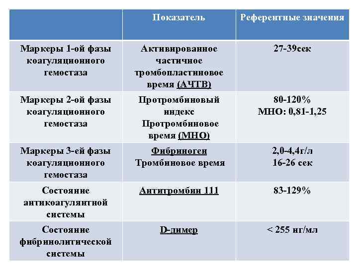 Показатель Референтные значения Маркеры 1 -ой фазы Показатель Референтные значения Маркеры 1 -ой фазы