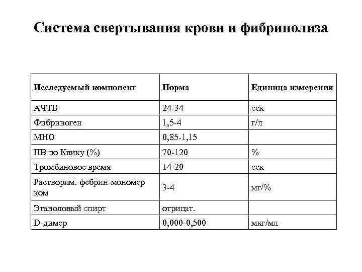 Система свертывания крови и фибринолиза Исследуемый компонент Норма Единица измерения Система свертывания крови и фибринолиза Исследуемый компонент Норма Единица измерения