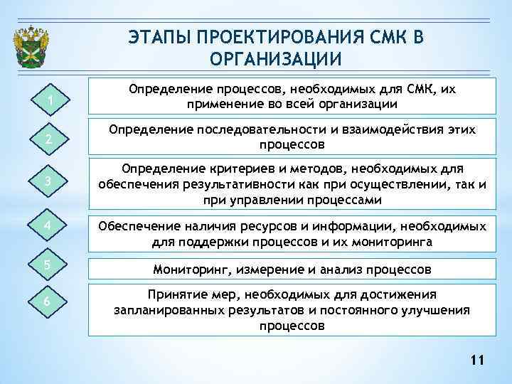 ЭТАПЫ ПРОЕКТИРОВАНИЯ СМК В ОРГАНИЗАЦИИ Определение процессов, ЭТАПЫ ПРОЕКТИРОВАНИЯ СМК В ОРГАНИЗАЦИИ Определение процессов,