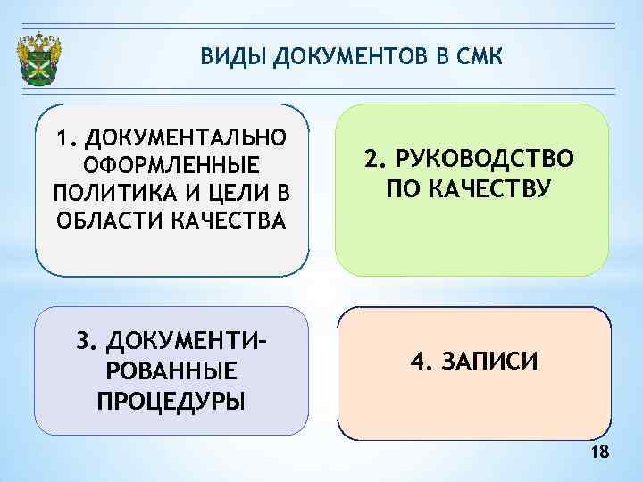 ВИДЫ ДОКУМЕНТОВ В СМК 1. ДОКУМЕНТАЛЬНО ОФОРМЛЕННЫЕ 2. ВИДЫ ДОКУМЕНТОВ В СМК 1. ДОКУМЕНТАЛЬНО ОФОРМЛЕННЫЕ 2.