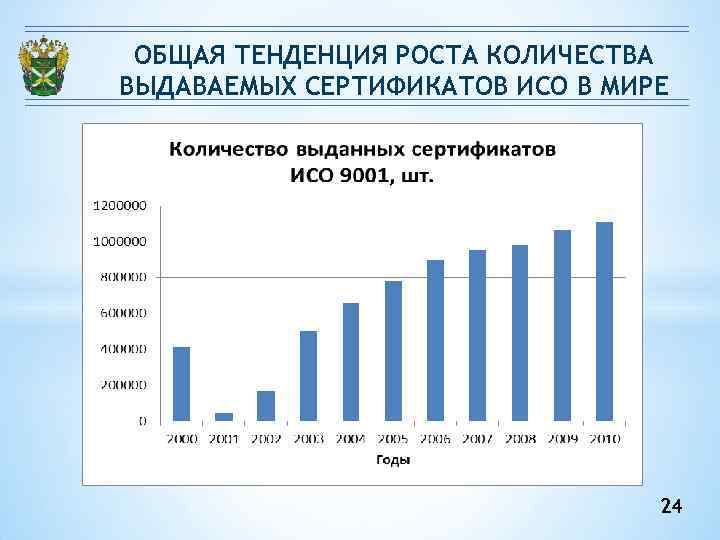 ОБЩАЯ ТЕНДЕНЦИЯ РОСТА КОЛИЧЕСТВА ВЫДАВАЕМЫХ СЕРТИФИКАТОВ ИСО В МИРЕ ОБЩАЯ ТЕНДЕНЦИЯ РОСТА КОЛИЧЕСТВА ВЫДАВАЕМЫХ СЕРТИФИКАТОВ ИСО В МИРЕ