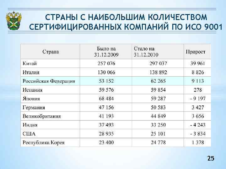 СТРАНЫ С НАИБОЛЬШИМ КОЛИЧЕСТВОМ СЕРТИФИЦИРОВАННЫХ КОМПАНИЙ ПО ИСО 9001 СТРАНЫ С НАИБОЛЬШИМ КОЛИЧЕСТВОМ СЕРТИФИЦИРОВАННЫХ КОМПАНИЙ ПО ИСО 9001
