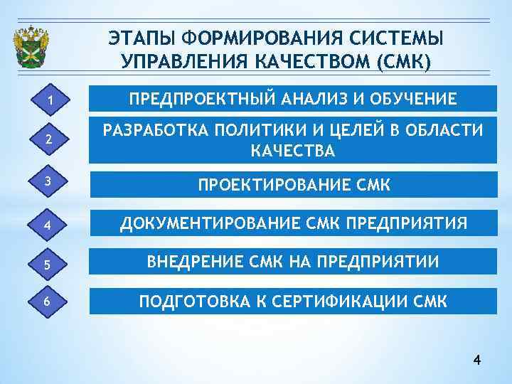 ЭТАПЫ ФОРМИРОВАНИЯ СИСТЕМЫ УПРАВЛЕНИЯ КАЧЕСТВОМ (СМК) 1 ПРЕДПРОЕКТНЫЙ АНАЛИЗ И ОБУЧЕНИЕ 2 ЭТАПЫ ФОРМИРОВАНИЯ СИСТЕМЫ УПРАВЛЕНИЯ КАЧЕСТВОМ (СМК) 1 ПРЕДПРОЕКТНЫЙ АНАЛИЗ И ОБУЧЕНИЕ 2