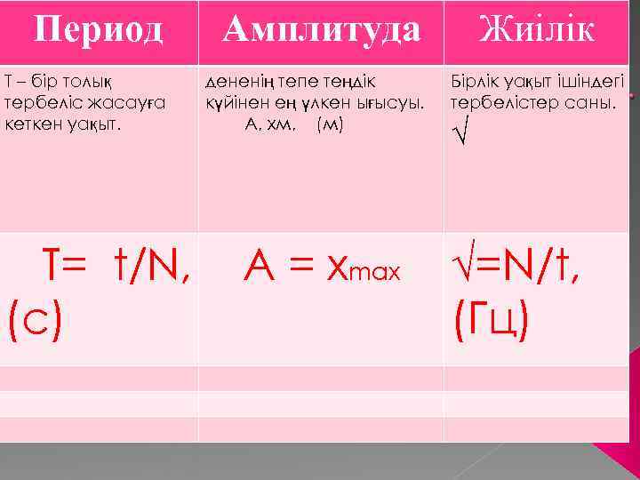  Период сновные характеристики  О  Амплитуда Жиілік T – бір толық тербеліс
