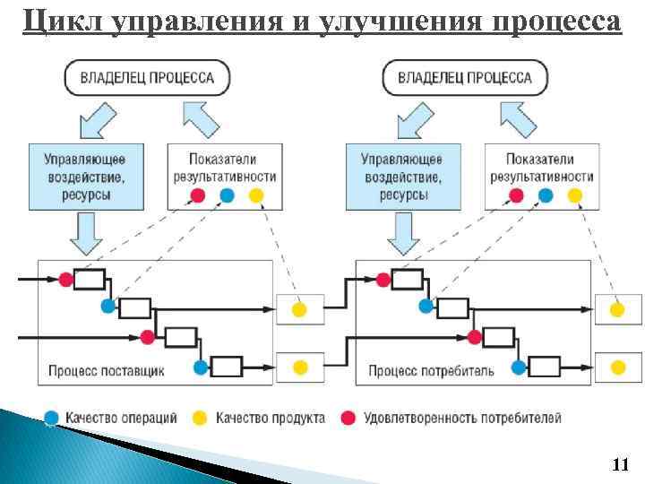 Цикл управления и улучшения процесса    11 