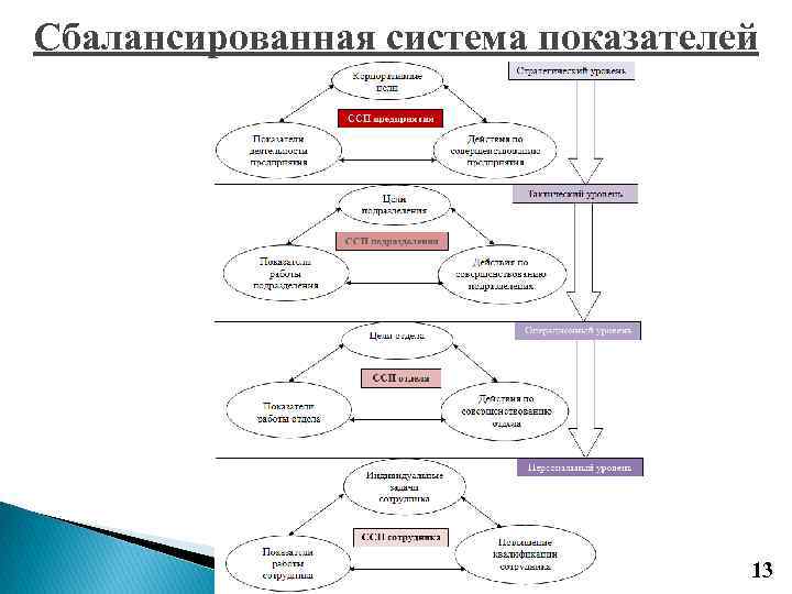 Карта сбалансированных показателей традиционно формируется по следующим направлениям