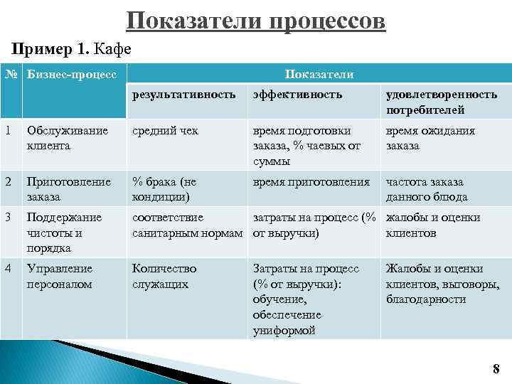 Определенного времени в процессе. Показатели эффективности и результативности бизнес процессов. Показатели эффективности бизнес-процессов пример. Показатели процесса пример. Показатели бизнес-процесса это.