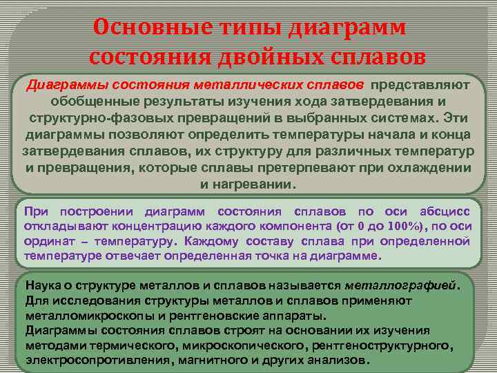    Основные типы диаграмм   состояния двойных сплавов Диаграммы состояния металлических