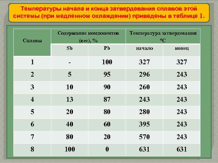  Температуры начала и конца затвердевания сплавов этой системы (при медленном охлаждении) приведены в