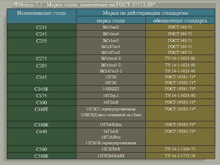 Таблица 7. 1 - Марки стали, заменяемые по ГОСТ 27772 -88* Наименование стали 