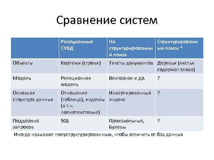    Сравнение систем    Реляционные  Не  