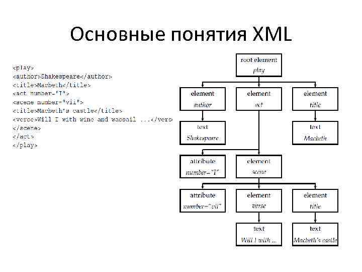 Основные понятия XML 