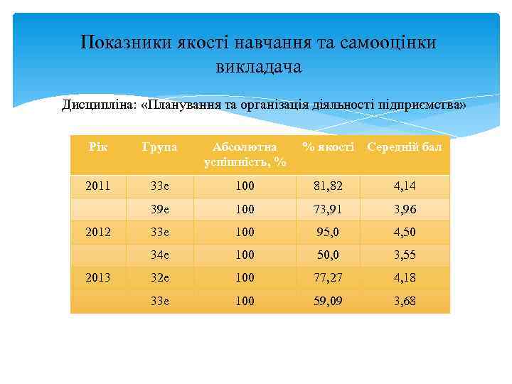  Показники якості навчання та самооцінки   викладача Дисципліна:  «Планування та організація