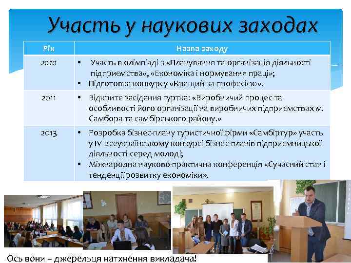   Участь у наукових заходах  Рік     Назва заходу